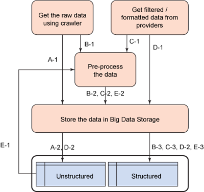 大数据架构和模式(四) 数据处理与存储的原子与复合模式