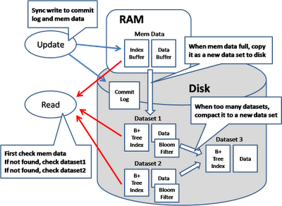 吞噬大数据存储领域的新机制——NoSQL模式深度解析