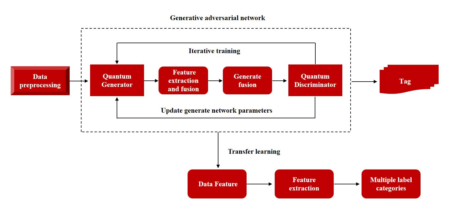 微美全息布局量子对抗迁移学习 开启跨领域数据处理与存储的新纪元