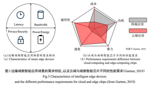 端侧智能存算一体芯片 需求、现状、挑战与数据处理存储的革新