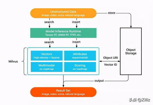 基于开源的 juicefs 搭建 milvus 分布式集群