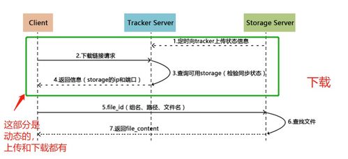 美多商城 商品数据准备、Docker容器与FastDFS存储实战指南